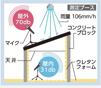 遮音性に優れたスーパーガルテクト