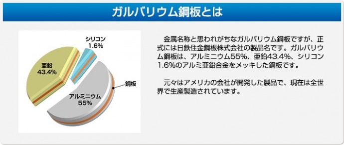 ガルバリウム鋼板の成分比