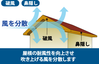 屋根の耐風性を向上させ吹き上げる風を分散します