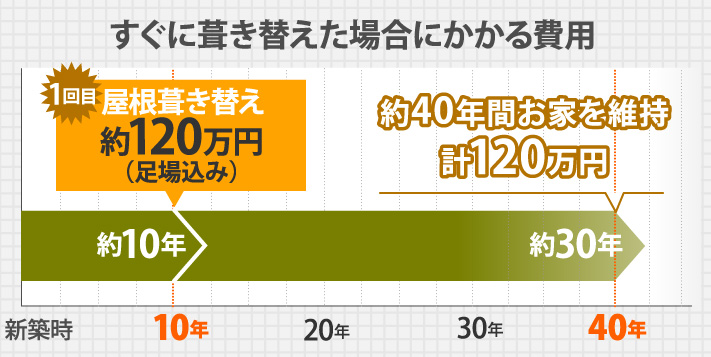 すぐに葺き替えた場合にかかる費用