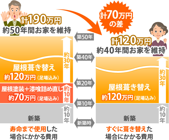 寿命まで使用した場合にかかる費用