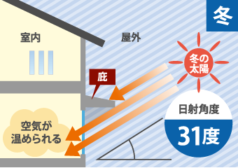 日射角度31度室内の空気が温められる