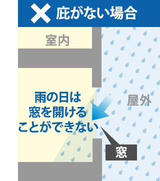 庇がない場合窓を開けると室内へ雨が入り込んでしまう