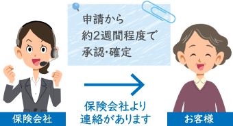 申請から約2週間程度で承認・確定