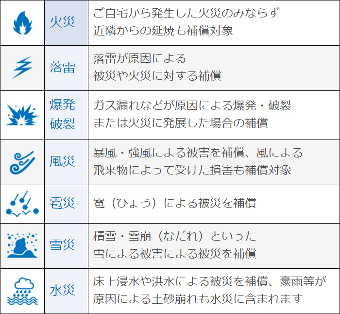 対象となる災害