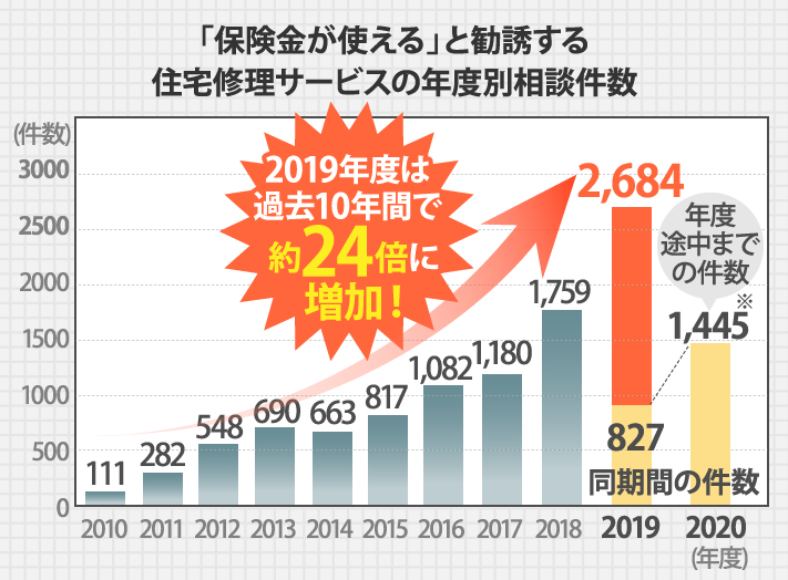 「保険金が使える」と勧誘する住宅修理サービスの年度別相談件数