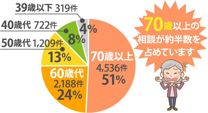 消費生活センターに寄せられる相談の51%は70歳以上