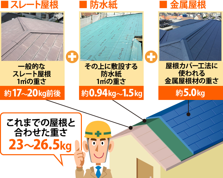 これまでの屋根と合わせた重さ23～26.5kg