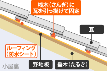 桟木（さんぎ）に瓦を引っ掛けて固定