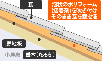 ポリフォーム工法(乾式工法)