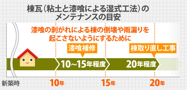 棟瓦（粘土と漆喰による湿式工法）のメンテナンスの目安