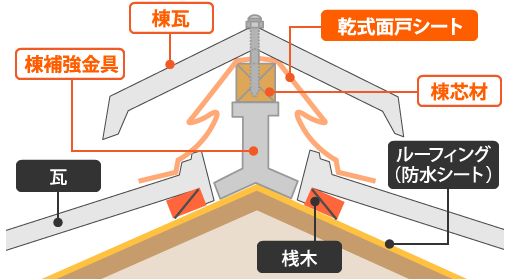 乾式面戸シートによる乾式工法