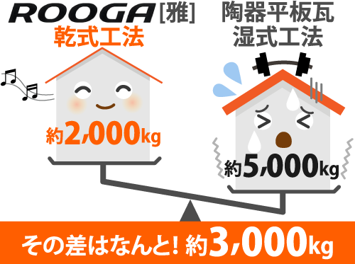 その差はなんと！ 約3,000kg