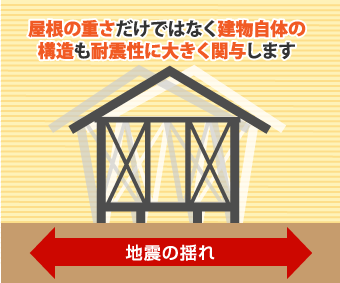 屋根の重さだけではなく建物自体の構造も耐震性に大きく関与します