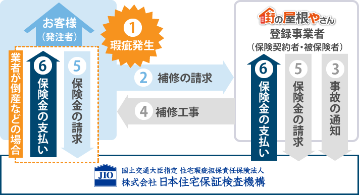 リフォーム瑕疵保険手続きからご利用までの流れ