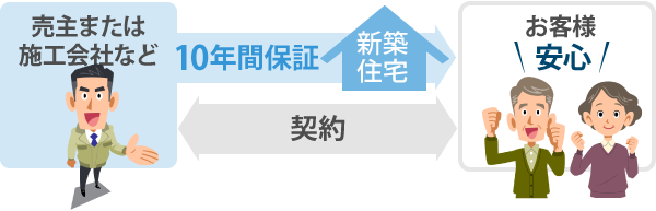 新築住宅の瑕疵担保責任の10年間の義務化