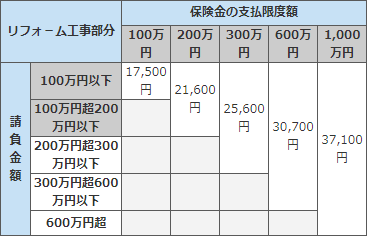 リフォーム工事のみ行う場合