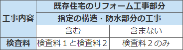 工事内容による検査料の組合せ