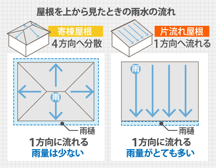 屋根を上から見たときの雨水の流れ