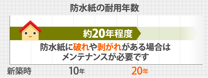 防水紙の耐用年数