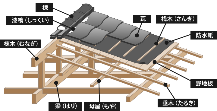 瓦屋根の各部名称