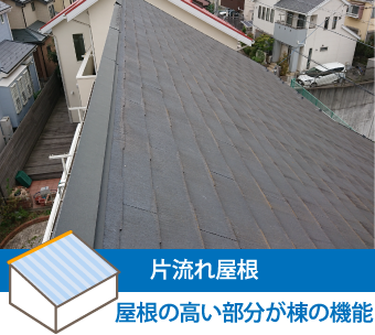 片流れ屋根屋根の高い部分が棟の機能