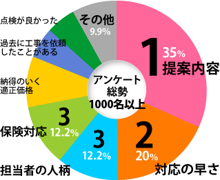 選ばれた理由ベスト3グラフ