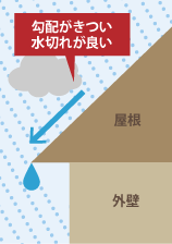 勾配がききつい　水切れが良い