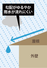 勾配がゆるやか　雨水が流れにくい