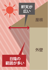 日陰の範囲が広い