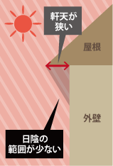 日陰の範囲が狭い