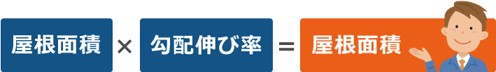 屋根面積×勾配伸び率＝屋根面積