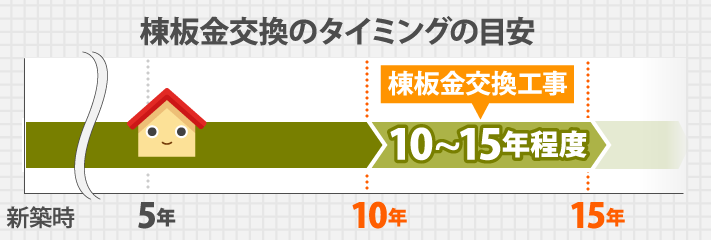 棟板金交換のタイミングの目安