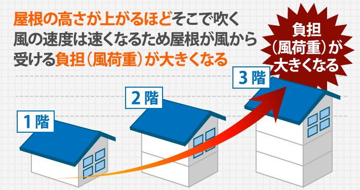 屋根の高さが上がるほどそこで吹く風の速度は速くなるため屋根が風から受ける負担（風荷重）が大きくなる