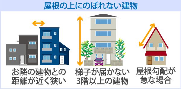 屋根の上にのぼれない建物。お隣の建物との距離が近く狭い。梯子が届かない３階以上の建物。屋根勾配が急な場合。