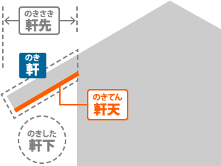 外壁側に伸びた部分を屋根の「軒」「軒先」と言います