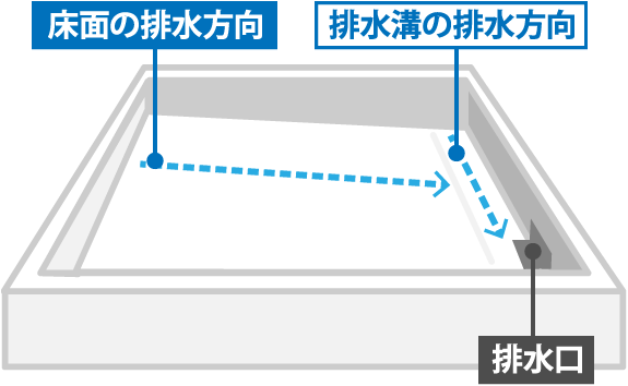 床面の排水方向