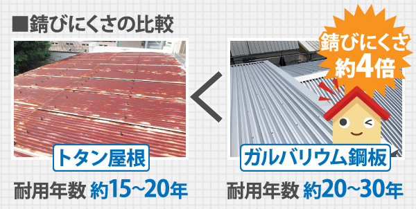 ガルバリウム鋼板はトタン屋根の4倍錆びにくい