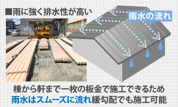 棟から軒まで一枚の板金で施工できるため雨水はスムーズに流れ緩勾配でも施工可能