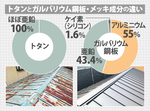 トタンとガルバリウム鋼板・メッキ成分の違い