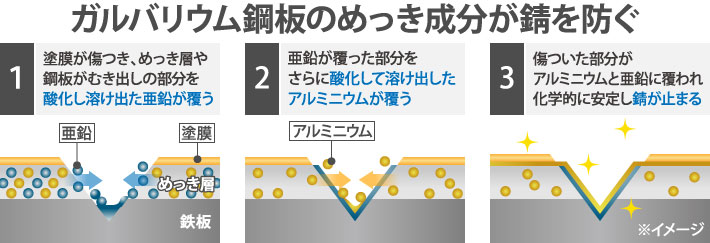 ガルバリウム鋼板のめっき成分が錆を防ぐ