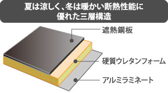 夏は涼しく、冬は暖かい断熱性能に優れた三層構造