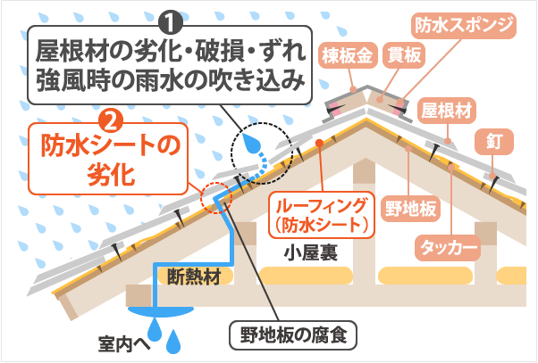 屋根材の劣化・破損・ずれ強風時の雨水の吹き込み