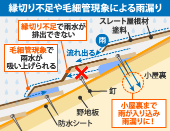 縁切り不足や毛細管現象による雨漏り