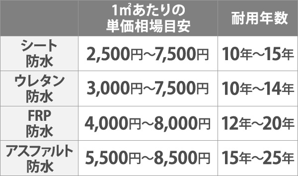 1㎡辺りの単価相場目安と耐用年数