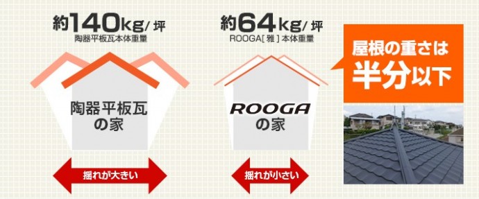 ルーガの屋根は軽くて揺れが小さい