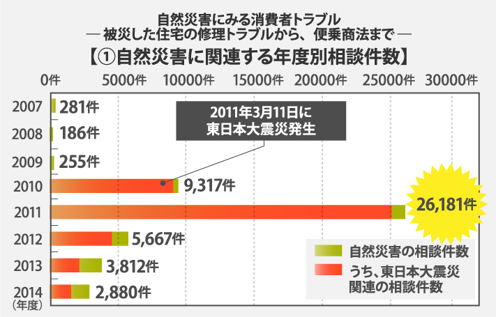 自然災害に関連する年度別相談件数