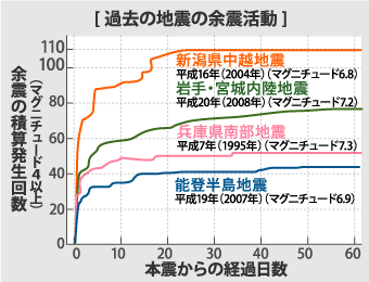 過去の地震の余震活動