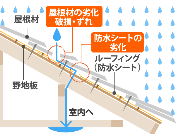 屋根材の劣化破損・ずれ