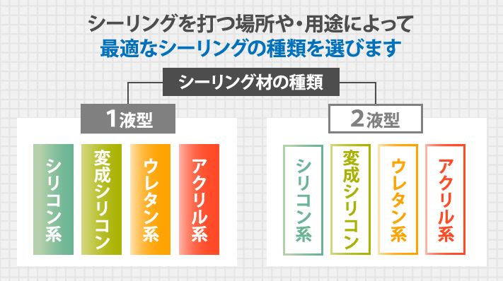 シーリングを打つ場所や・用途によって最適なシーリングの種類を選びます